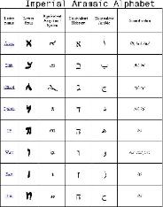 The Aramaic alphabet is historically significant since virtually all modern Middle Eastern writing systems use a script that can be traced back to it